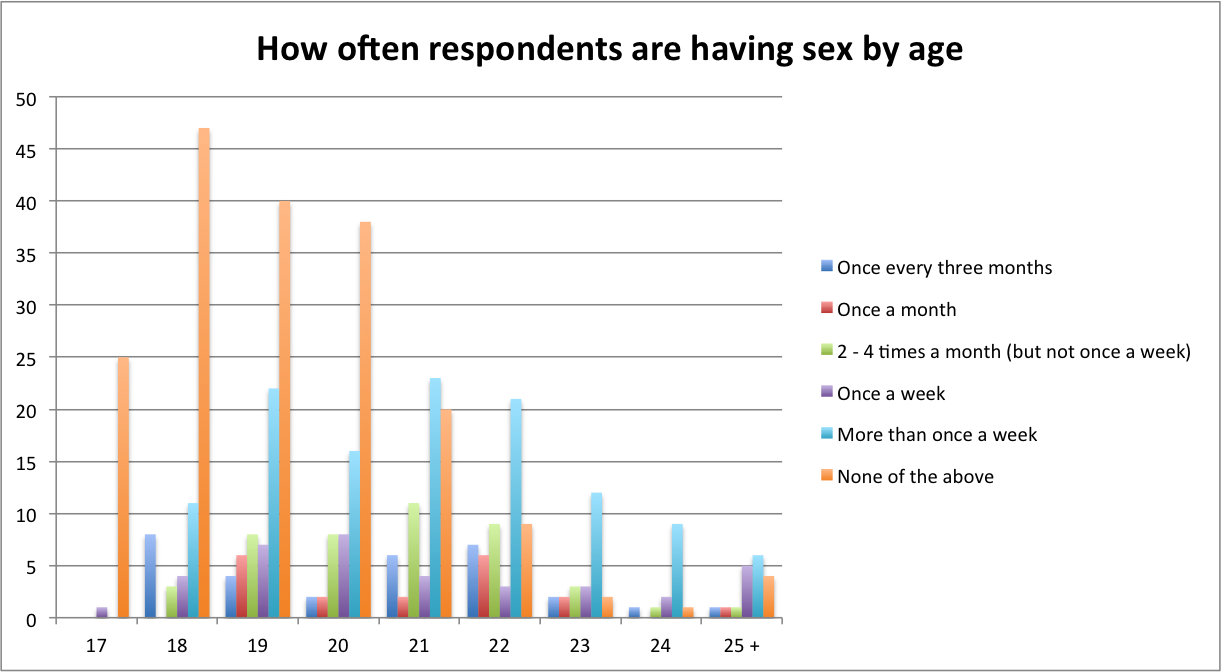 Frequency Of Sex By Age Group 66