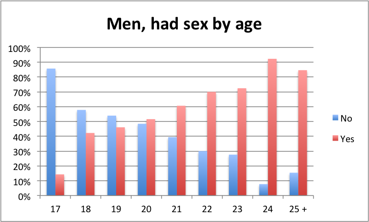 Age To Have Sex 65